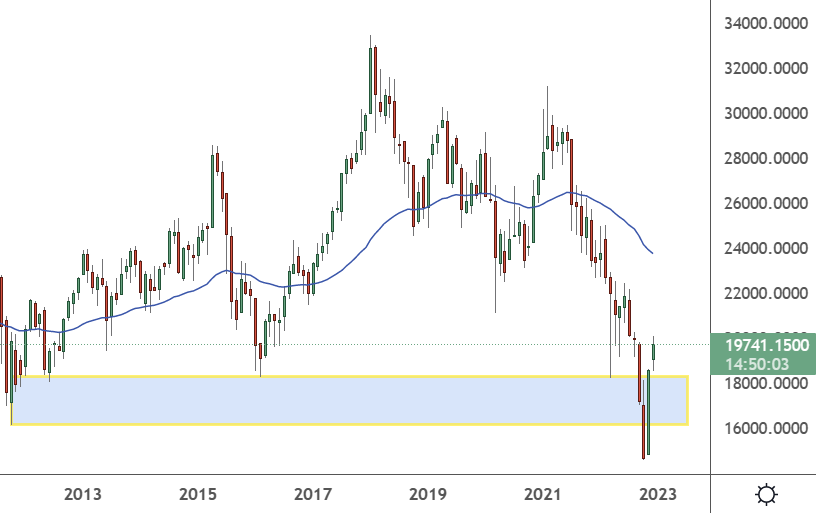 Hang Seng Index Forecast for 2023